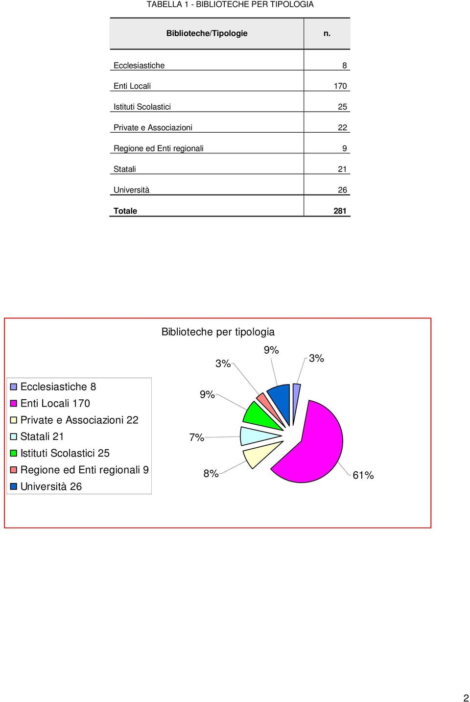 regionali 9 Statali 21 Università 26 Totale 281 Biblioteche per tipologia 3% 9% 3% Ecclesiastiche