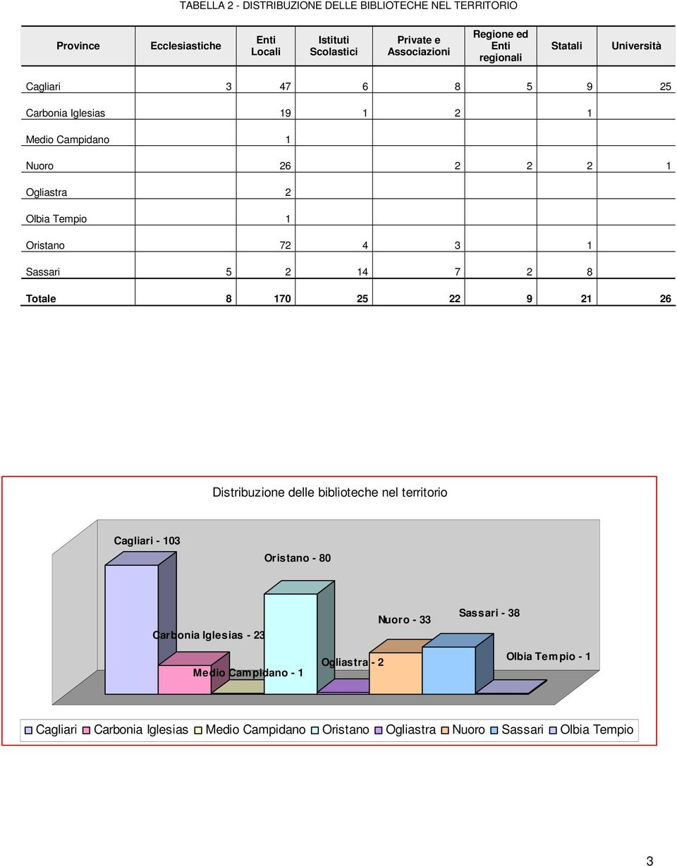 3 1 Sassari 5 2 14 7 2 8 Totale 8 170 25 22 9 21 26 Distribuzione delle biblioteche nel territorio Cagliari - 103 Oristano - 80 Carbonia Iglesias - 23 Medio