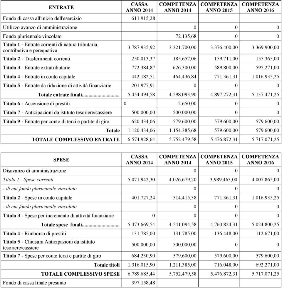 711,00 155.365,00 Titolo 3 - Entrate extratributarie 772.384,87 626.300,00 589.800,00 595.271,00 Titolo 4 - Entrate in conto capitale 442.182,51 464.436,84 771.361,31 1.016.