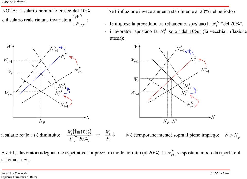 inflazione aesa): W W + W W + + il salario reale a è diminuio: W ( % ) ( 2% ) W è (emporaneamene) sopra il pieno impiego: ' > p A +, i lavoraori