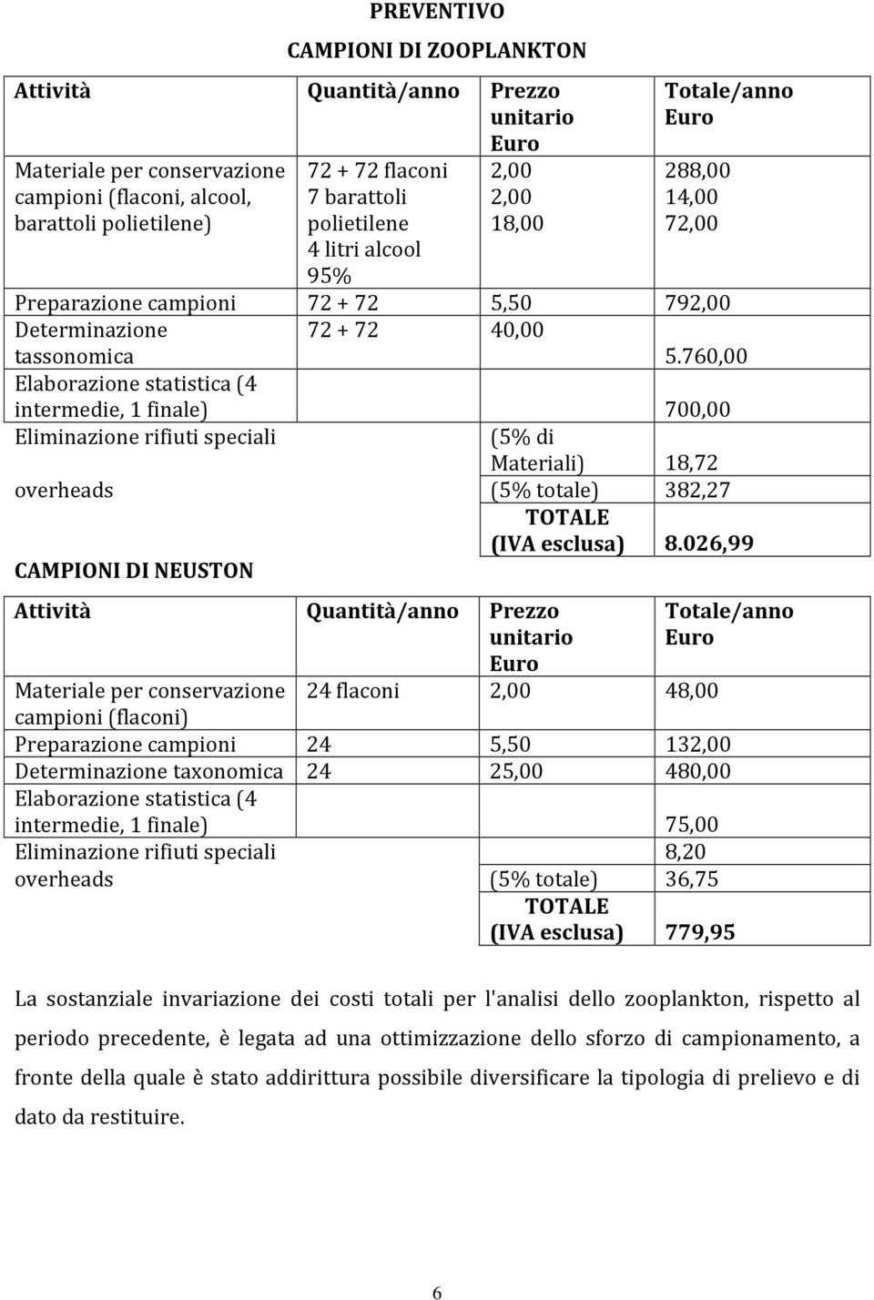 760,00 Elaborazione statistica (4 intermedie, 1 finale) 700,00 Eliminazione rifiuti speciali (5% di Materiali) 18,72 overheads (5% totale) 382,27 TOTALE (IVA esclusa) 8.