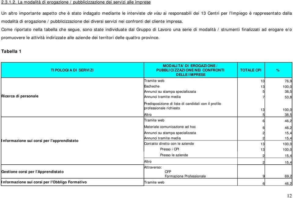 Come riportato nella tabella che segue, sono state individuate dal Gruppo di Lavoro una serie di modalità / strumenti finalizzati ad erogare e/o promuovere le attività indirizzate alle aziende dei