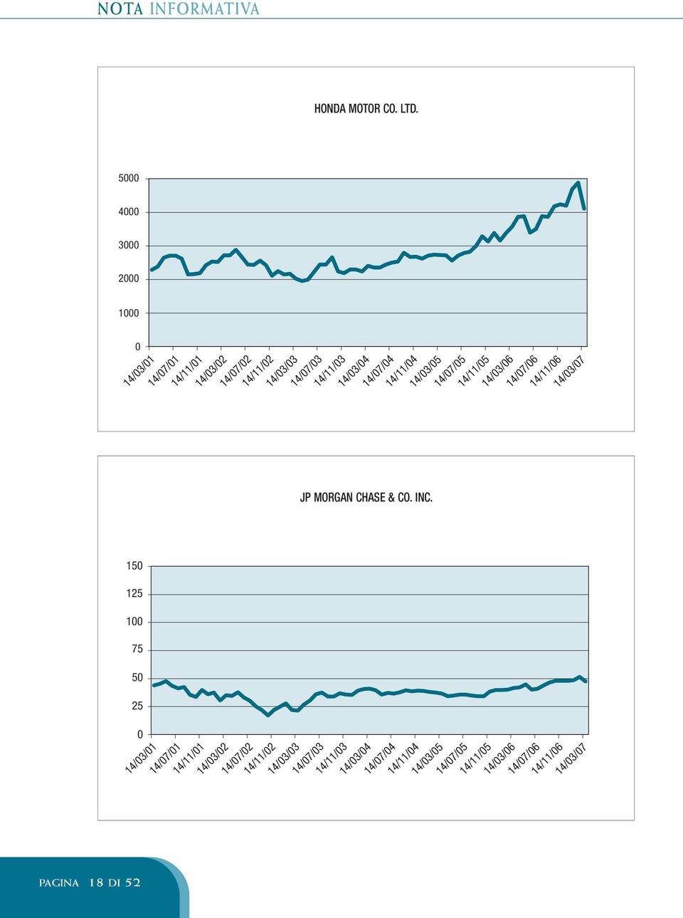 14/07/04 14/11/04 JP MORGAN CHASE & CO. INC.