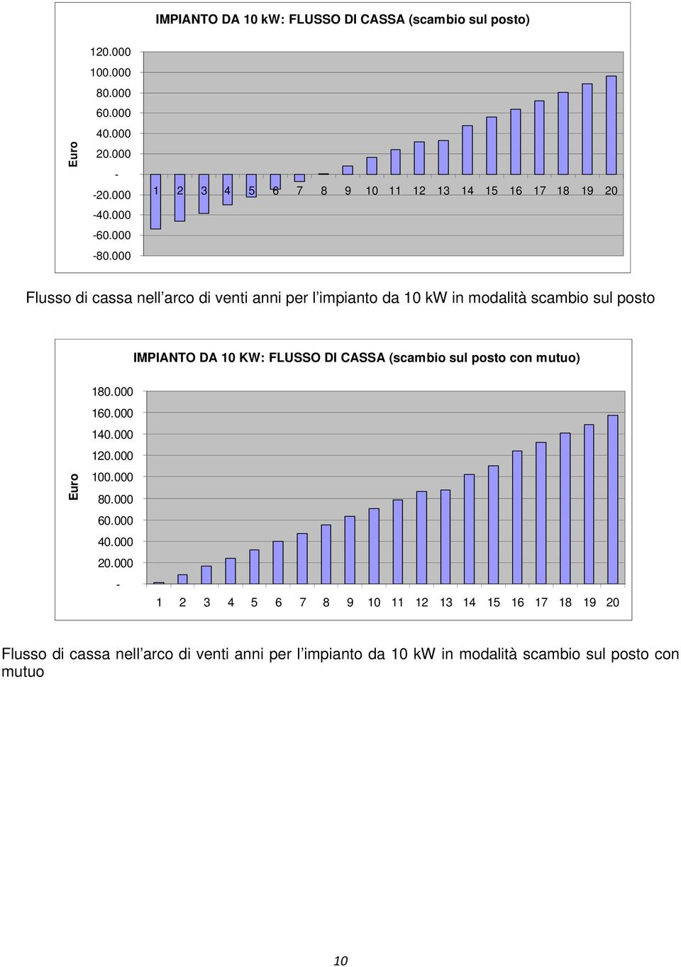 posto IMPIANTO DA 10 KW: FLUSSO DI CASSA (scambio sul posto con mutuo) Euro 180.000 160.000 140.000 120.000 100.000 80.000 60.000 40.000 20.