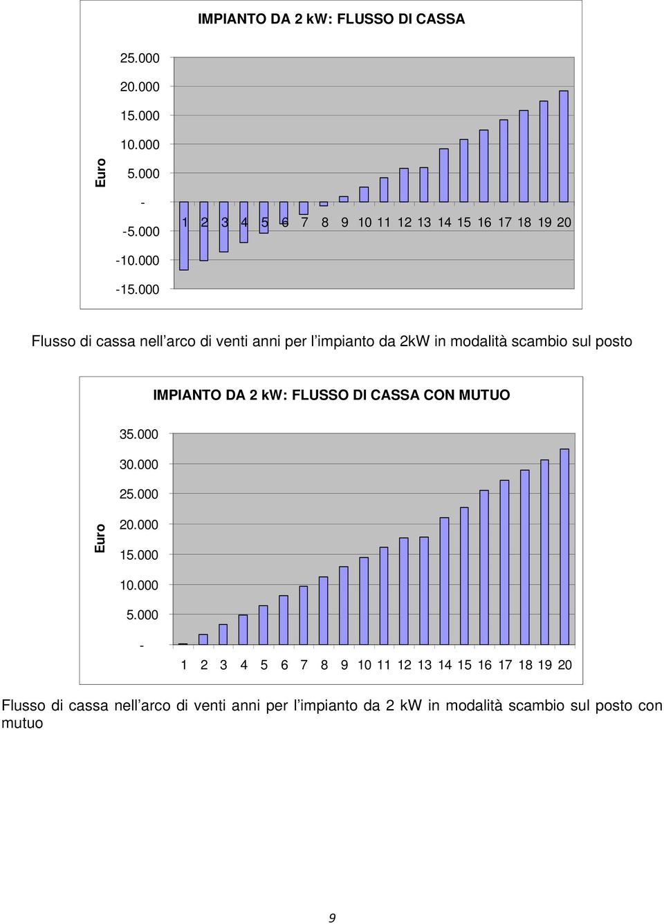 modalità scambio sul posto IMPIANTO DA 2 kw: FLUSSO DI CASSA CON MUTUO 35.000 30.000 25.000 Euro 20.000 15.000 10.000 5.