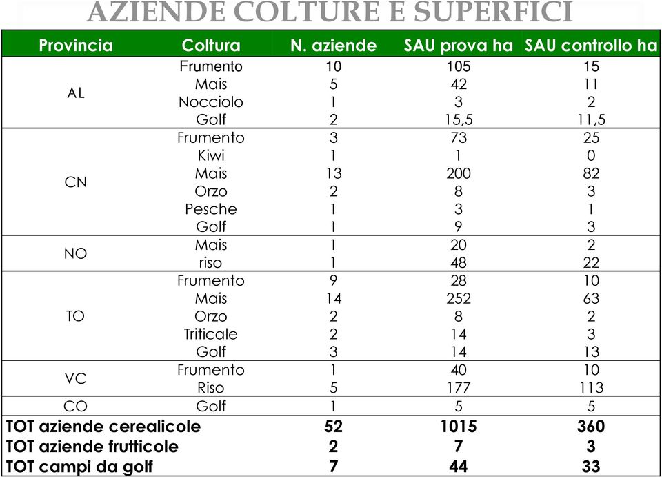 Frumento 3 73 25 Kiwi 1 1 0 Mais 13 200 82 Orzo 2 8 3 Pesche 1 3 1 Golf 1 9 3 Mais 1 20 2 riso 1 48 22 Frumento 9 28 10