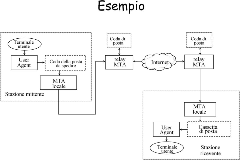 Internet relay MTA Stazione mittente MTA locale MTA