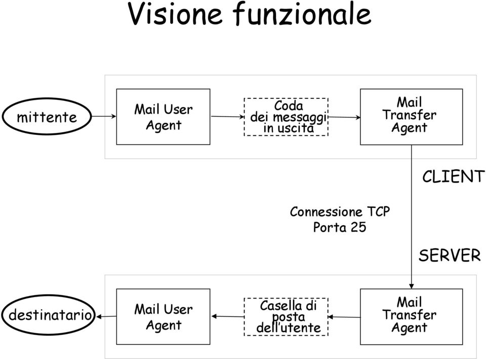 Connessione TCP Porta 25 SERVER destinatario Mail