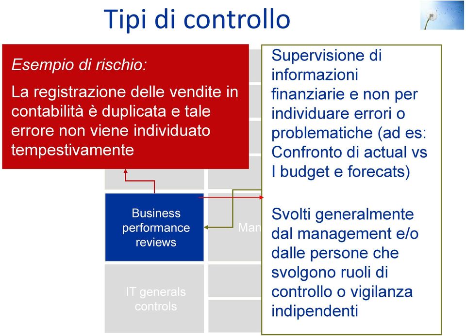 Preventative Detective i Preventative dalle persone Detective che Supervisione di individuare errori o problematiche Preventative (ad es: Detective Confronto di