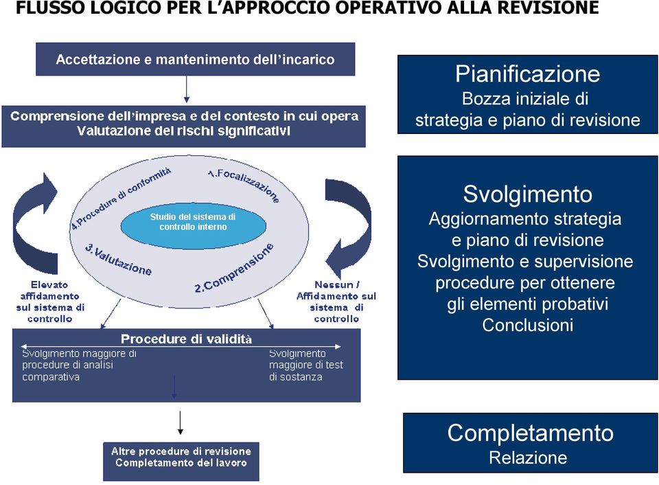 revisione Svolgimento Aggiornamento strategia e piano di revisione Svolgimento e