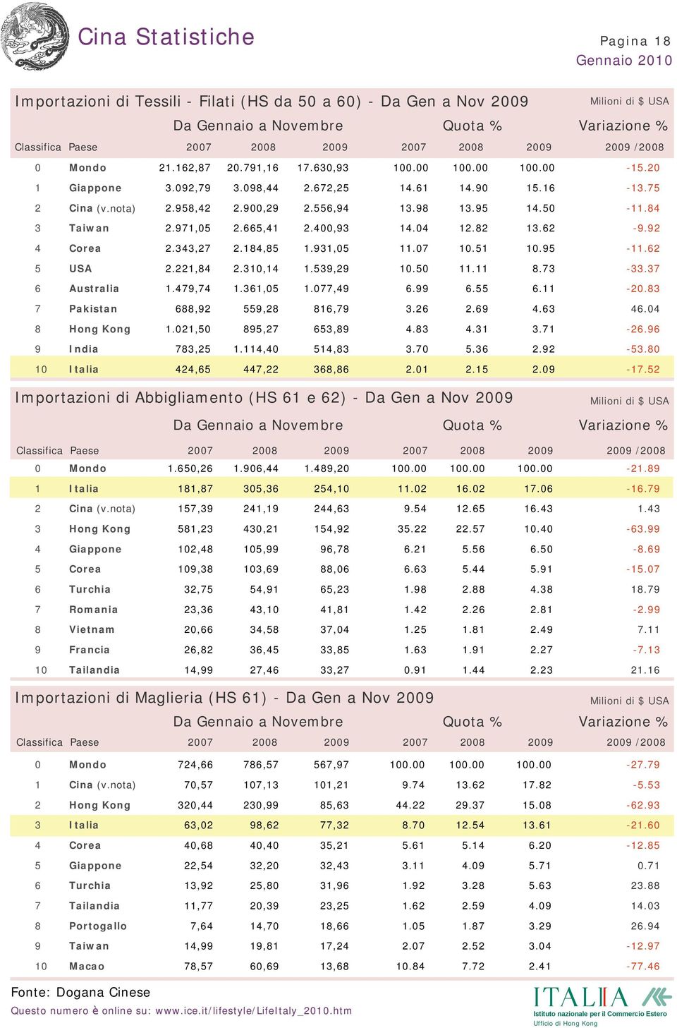 .. -. Turchia,,,.... Romania,,,... -. Vietnam,,,....,,,... -. Tailandia,,,.... Importazioni di Maglieria (HS ) - Da Gen a Nov Classifica Paese /,,, -. (v.nota),,,... -.,,,... -.,,,... -. Corea,,,.