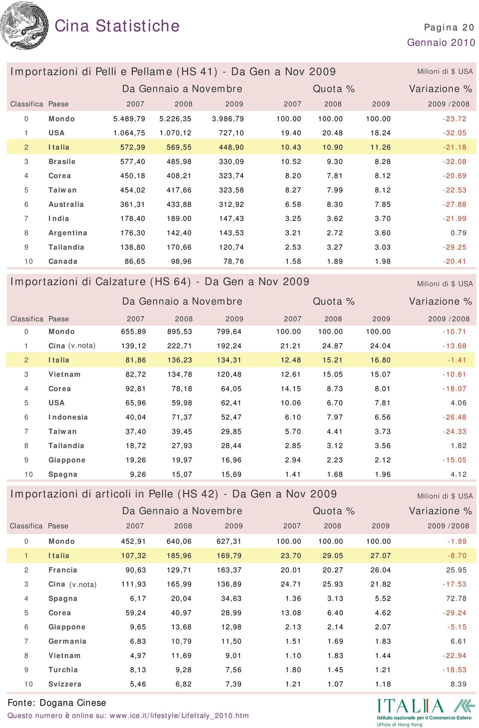 .. -. Corea,,,... -.,,,.... Indonesia,,,... -. Taiwan,,,... -. Tailandia,,,....,,,... -. Spagna,,,.... Importazioni di articoli in Pelle (HS ) - Da Gen a Nov Classifica Paese /,,, -.