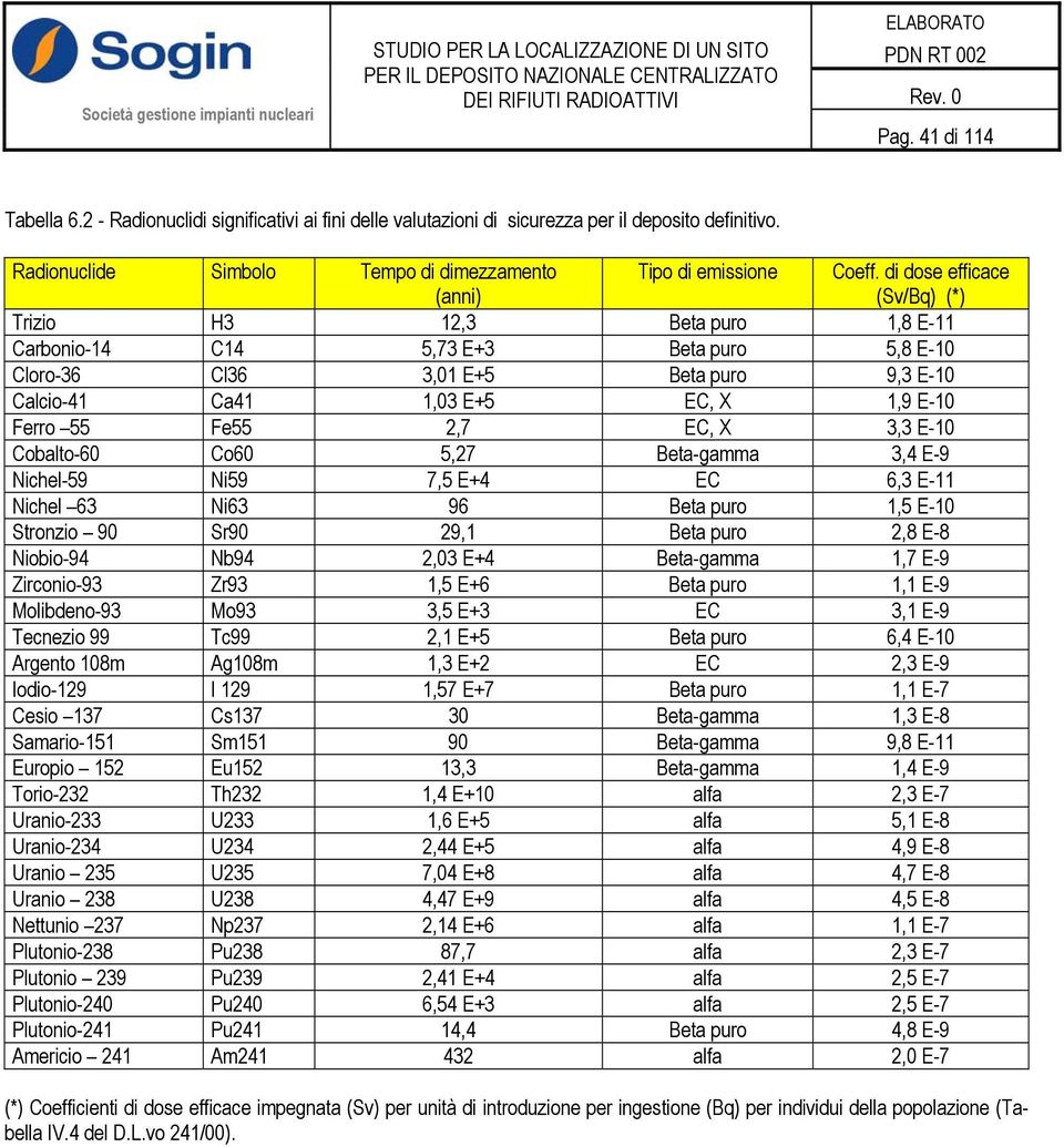 Fe55 2,7 EC, X 3,3 E-10 Cobalto-60 Co60 5,27 Beta-gamma 3,4 E-9 Nichel-59 Ni59 7,5 E+4 EC 6,3 E-11 Nichel 63 Ni63 96 Beta puro 1,5 E-10 Stronzio 90 Sr90 29,1 Beta puro 2,8 E-8 Niobio-94 Nb94 2,03 E+4