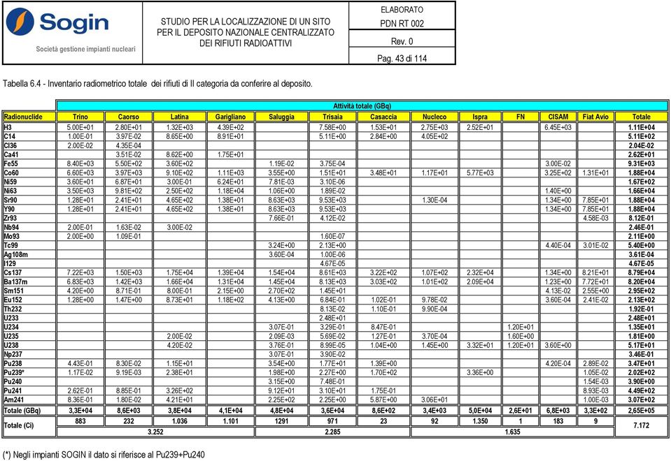 52E+01 6.45E+03 1.11E+04 C14 1.00E-01 3.97E-02 8.65E+00 8.91E+01 5.11E+00 2.84E+00 4.05E+02 5.11E+02 Cl36 2.00E-02 4.35E-04 2.04E-02 Ca41 3.51E-02 8.62E+00 1.75E+01 2.62E+01 Fe55 8.40E+03 5.50E+02 3.