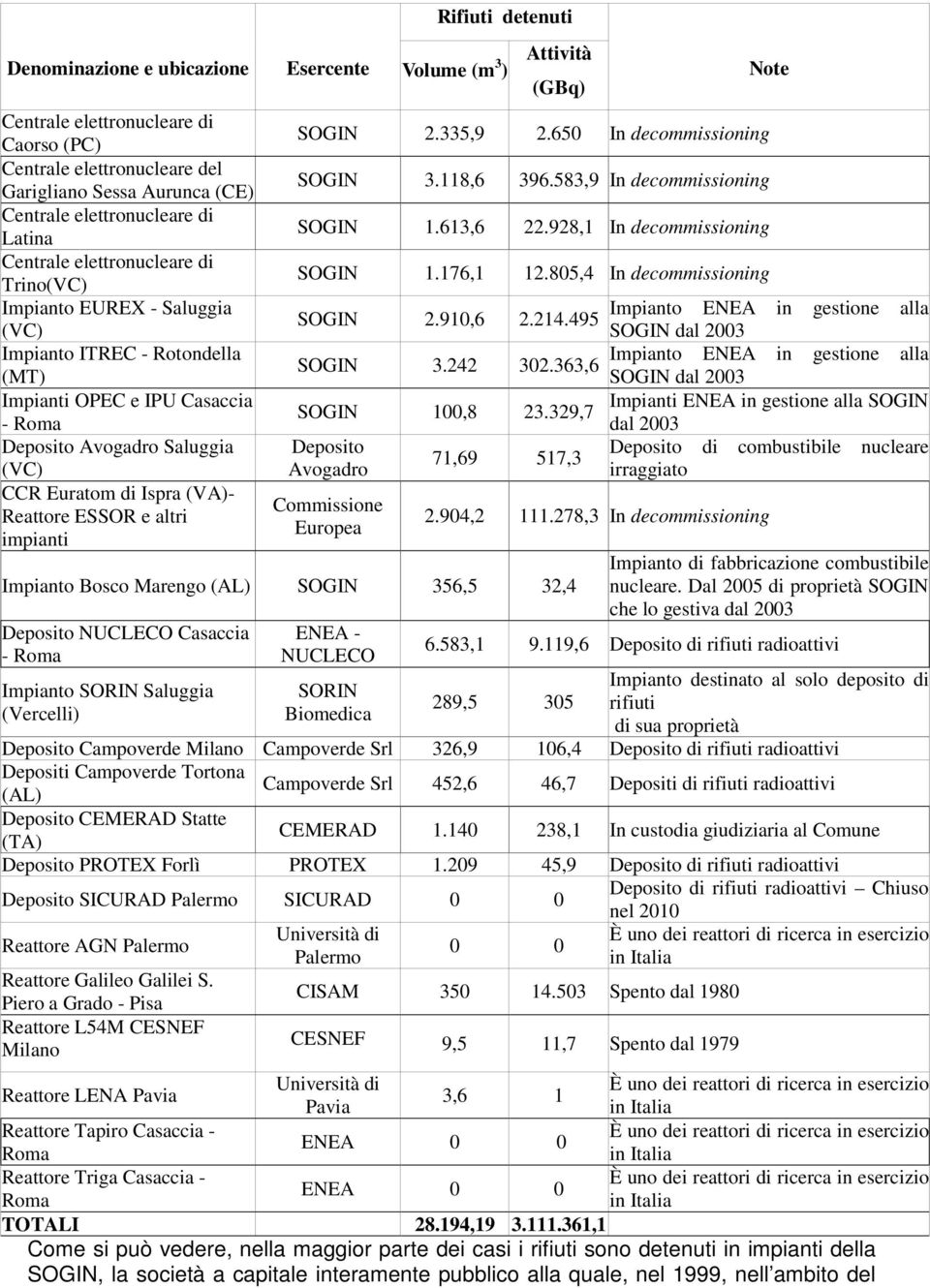 Esercente Rifiuti detenuti Volume (m 3 ) Attività (GBq) SOGIN 2.335,9 2.650 In decommissioning SOGIN 3.118,6 396.583,9 In decommissioning SOGIN 1.613,6 22.928,1 In decommissioning SOGIN 1.176,1 12.