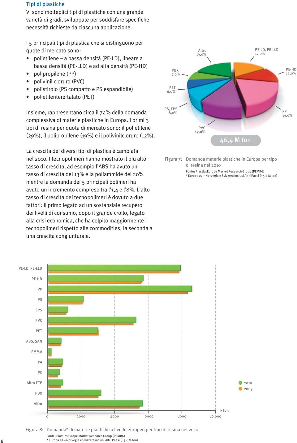 polivinil cloruro (PVC) polistirolo (PS compatto e PS espandibile) polietilentereftalato (PET) PUR 7,0% PET 6,0% Altro 19,0% PE-LD, PE-LLD 17,0% PE-HD 12,0% Insieme, rappresentano circa il 74% della