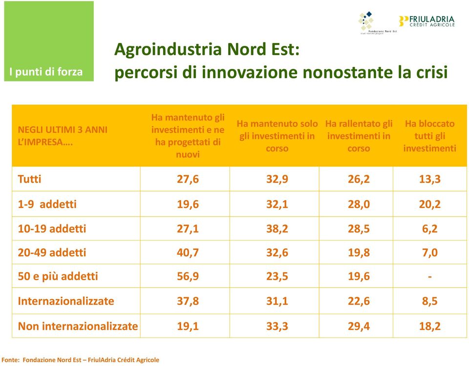 bloccato tutti gli investimenti Tutti 27,6 32,9 26,2 13,3 1-9 addetti 19,6 32,1 28,0 20,2 10-19 addetti 27,1 38,2 28,5 6,2 20-49 addetti 40,7 32,6