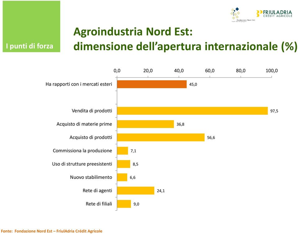 36,8 Acquisto di prodotti 56,6 Commissiona la produzione Uso di strutture preesistenti Nuovo