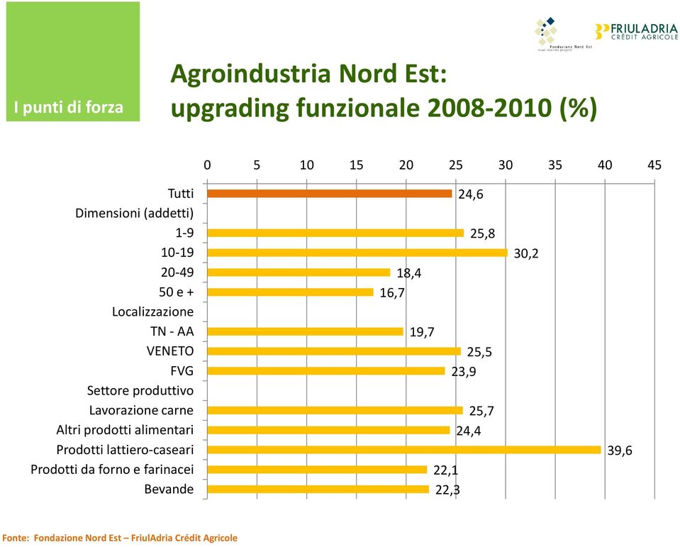 produttivo Lavorazione carne Altri prodotti alimentari Prodotti lattiero-caseari Prodotti da forno e