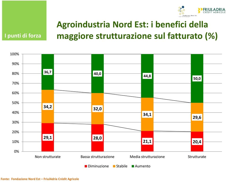 20% 10% 29,1 28,0 21,1 20,4 0% Non strutturate Bassa strutturazione Media strutturazione