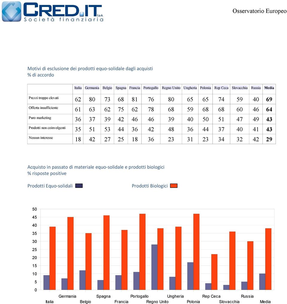 non coinvolgenti 35 51 53 44 36 42 48 36 44 37 4 41 43 Nessun interesse 18 42 27 25 18 36 23 31 23 34 32 42 29 Acquisto in passato di materiale equo-solidale e prodotti biologici %