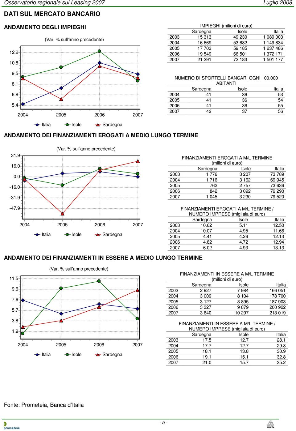 100.000 ABITANTI 2004 41 36 53 2005 41 36 54 2006 41 36 55 2007 42 37 56 ANDAMENTO DEI FINANZIAMENTI EROGATI A MEDIO LUNGO TERMINE 31.9 16.0 0.0-16.0-31.9 (Var.