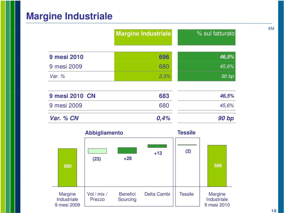 % CN 0,4% 90 bp Abbigliamento Tessile 680 (23) +28 +13 (2) 696 Margine Industriale 9