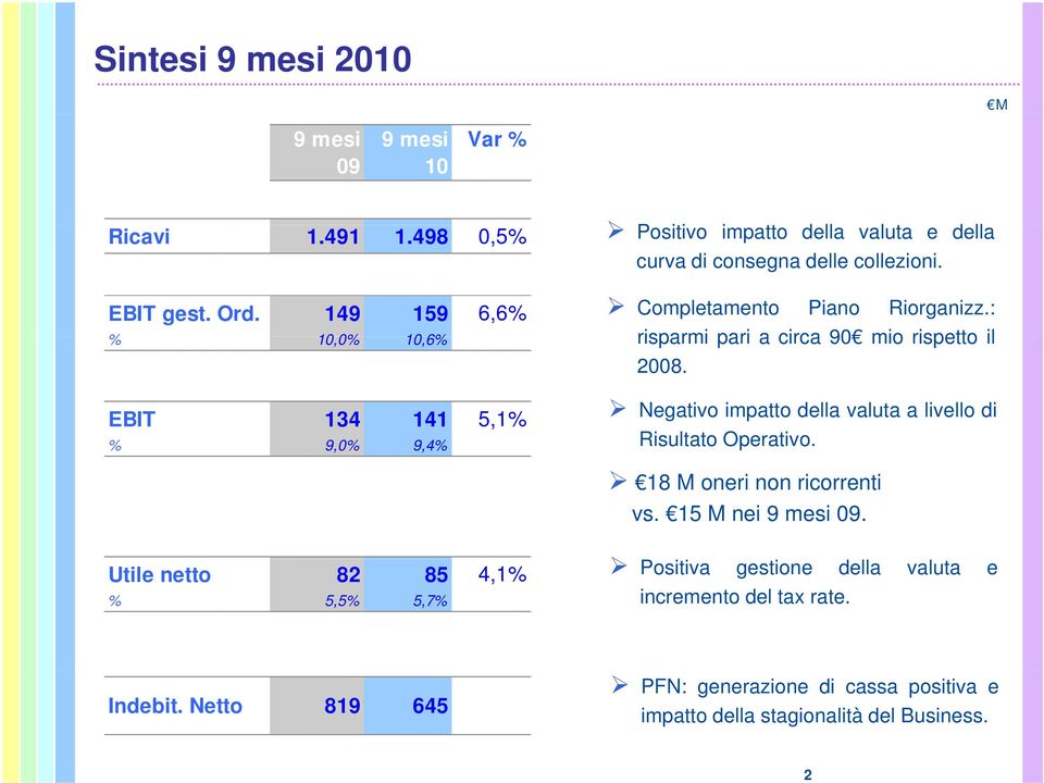 % 90% 9,0% 94% 9,4% p Negativo impatto della valuta a livello di Risultato Operativo. 18 M oneri non ricorrenti vs. 15 M nei 9 mesi 09.