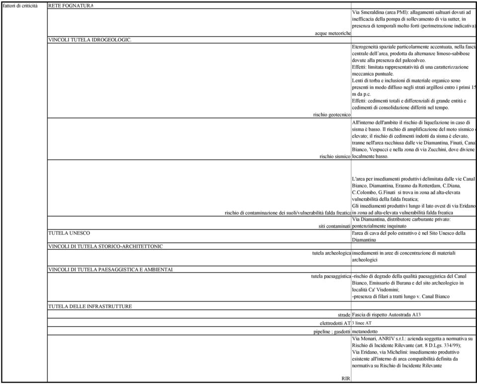 alla presenza del paleoalveo. Effetti: limitata rappresentatività di una caratterizzazione meccanica puntuale.