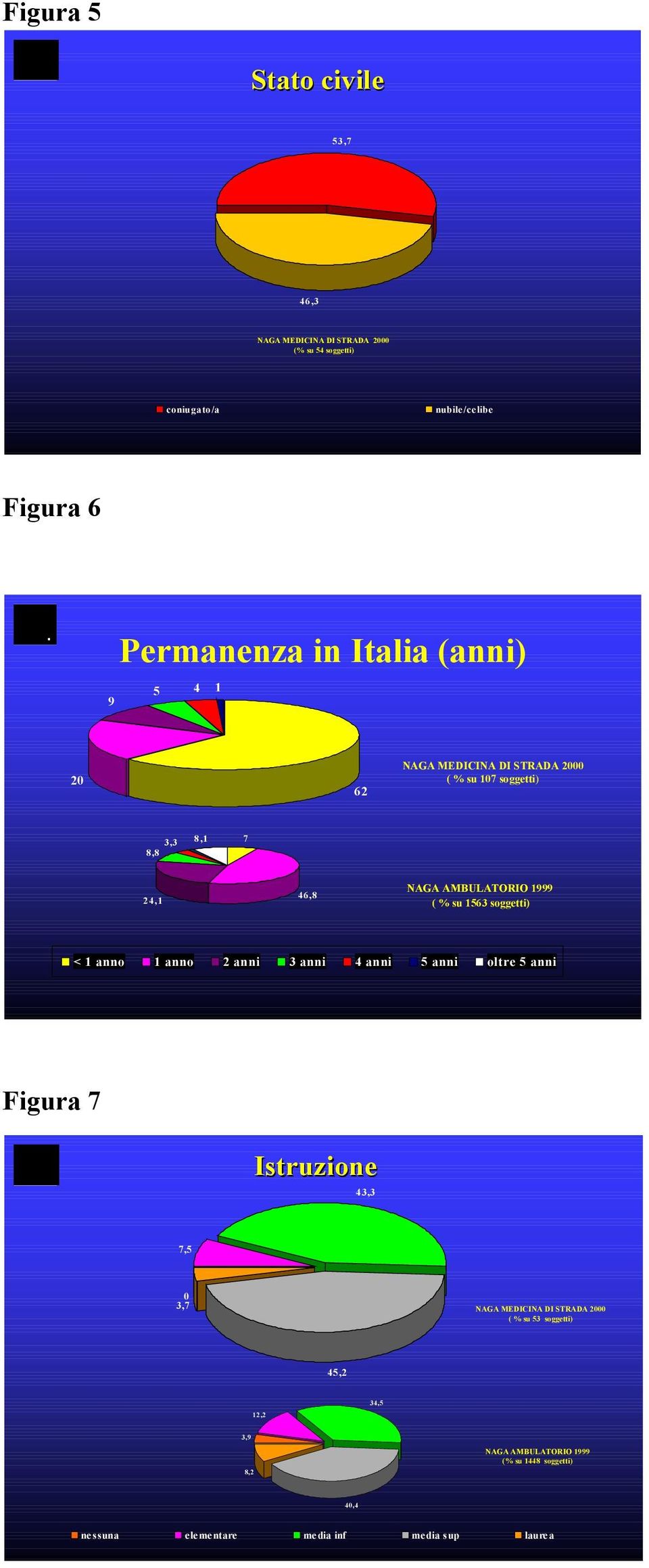 soggetti) < 1 anno 1 anno 2 anni 3 anni 4 anni 5 anni oltre 5 anni Figura 7 Istruzione 43,3 7,5 3,7 NAGA MEDICINA DI STRADA 2 ( %