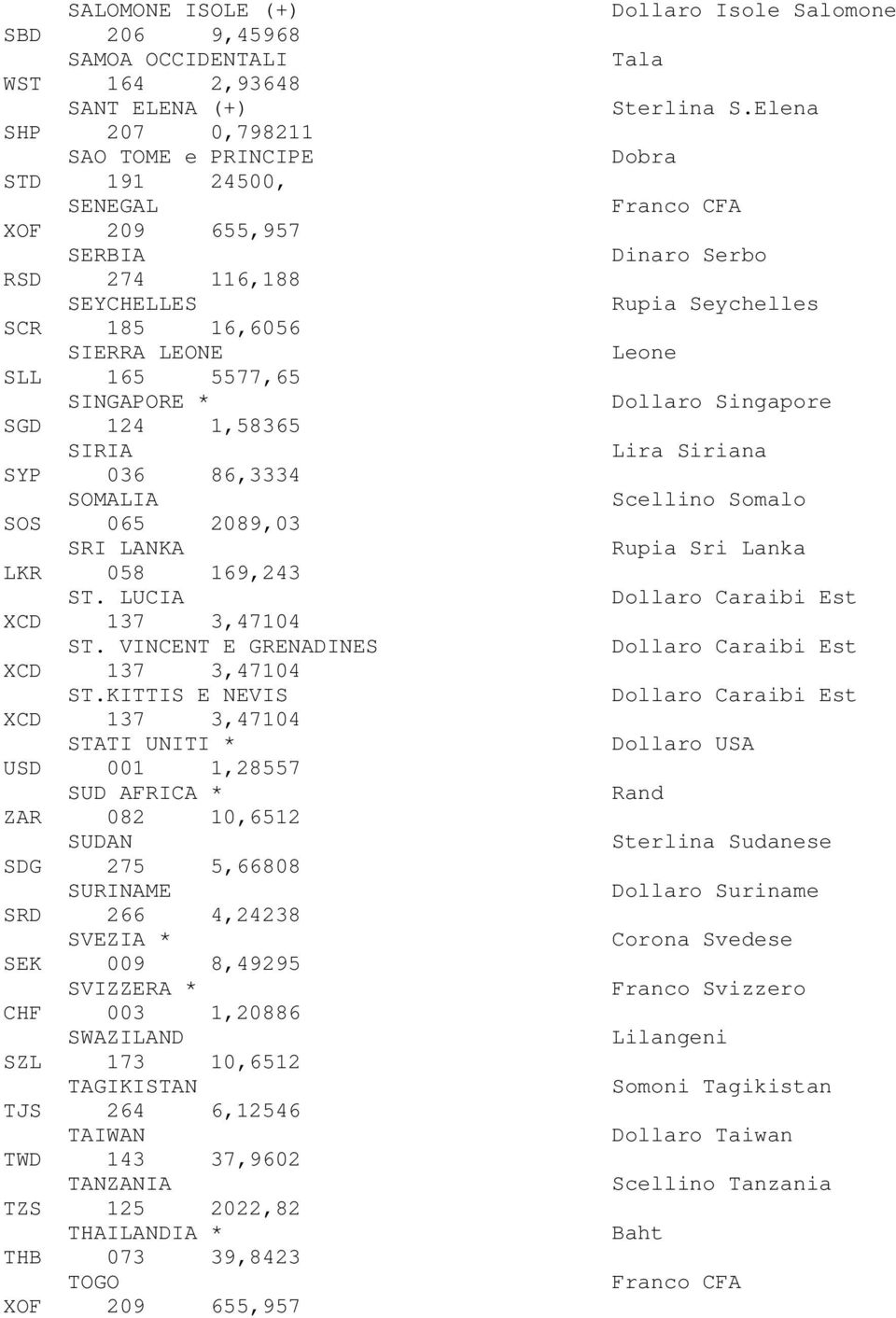 Dollaro Singapore SGD 124 1,58365 SIRIA Lira Siriana SYP 036 86,3334 SOMALIA Scellino Somalo SOS 065 2089,03 SRI LANKA Rupia Sri Lanka LKR 058 169,243 ST. LUCIA Dollaro Caraibi Est ST.