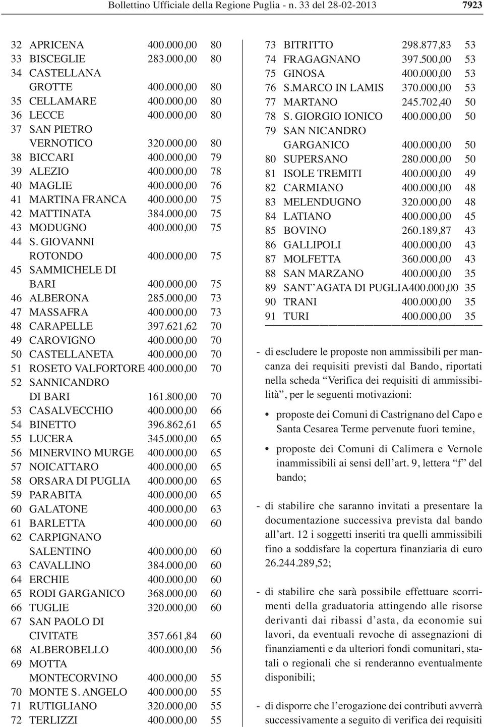 000,00 75 44 S. GIOVANNI ROTONDO 400.000,00 75 45 SAMMICHELE DI BARI 400.000,00 75 46 ALBERONA 285.000,00 73 47 MASSAFRA 400.000,00 73 48 CARAPELLE 397.621,62 70 49 CAROVIGNO 400.