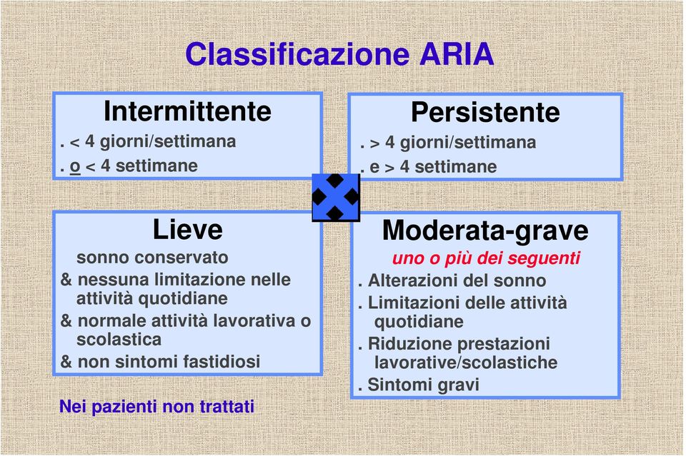 lavorativa o scolastica & non sintomi fastidiosi Nei pazienti non trattati Moderata-grave uno o più dei seguenti.