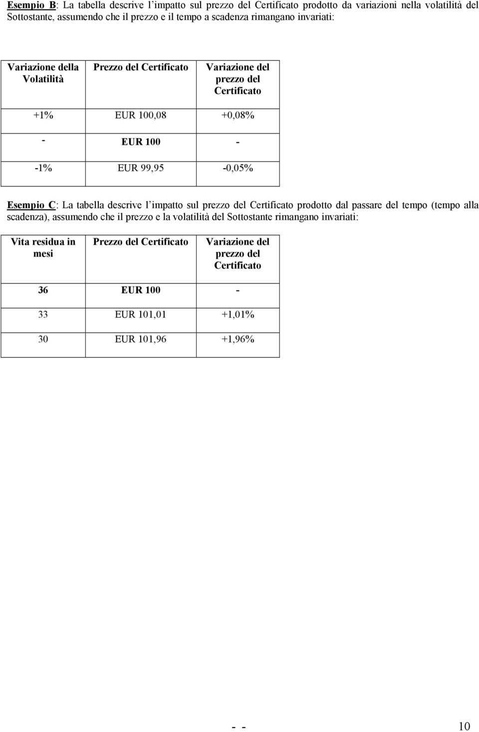 99,95-0,05% Esempio C: La tabella descrive l impatto sul prezzo del Certificato prodotto dal passare del tempo (tempo alla scadenza), assumendo che il prezzo e la