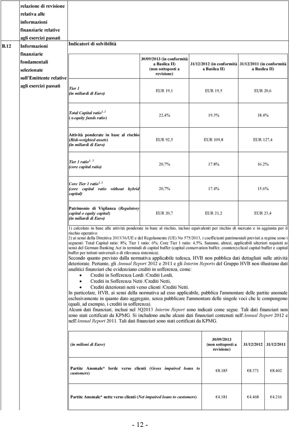 sottoposti a revisione) 31/12/2012 (in conformità a Basilea II) 31/12/2011 (in conformità a Basilea II) EUR 19,1 EUR 19,5 EUR 20,6 Total Capital ratio 1, 2 ( o equity funds ratio) 22,4% 19.3% 18.