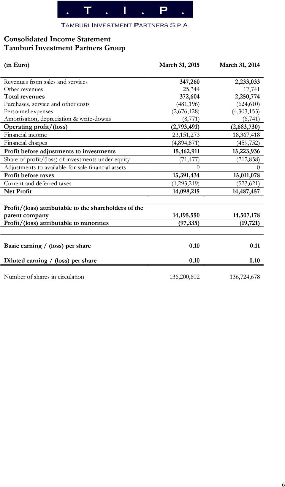 (2,793,491) (2,683,730) Financial income 23,151,273 18,367,418 Financial charges (4,894,871) (459,752) Profit before adjustments to investments 15,462,911 15,223,936 Share of profit/(loss) of