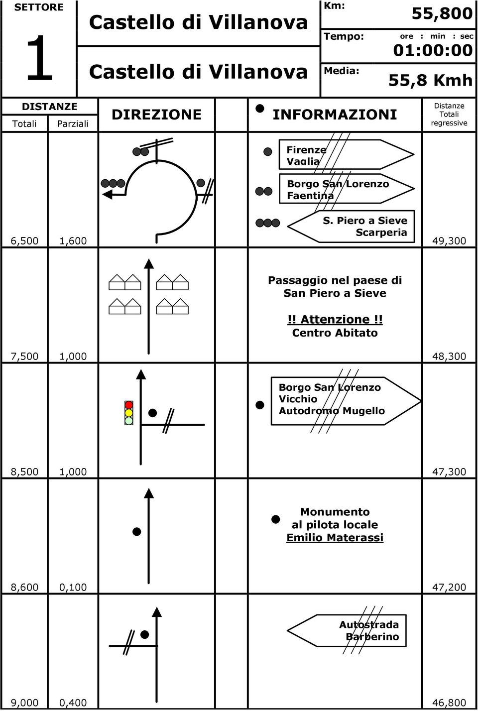 Attenzione Centro Abitato 7,500,000 48,300 Borgo San Lorenzo Vicchio Autodromo