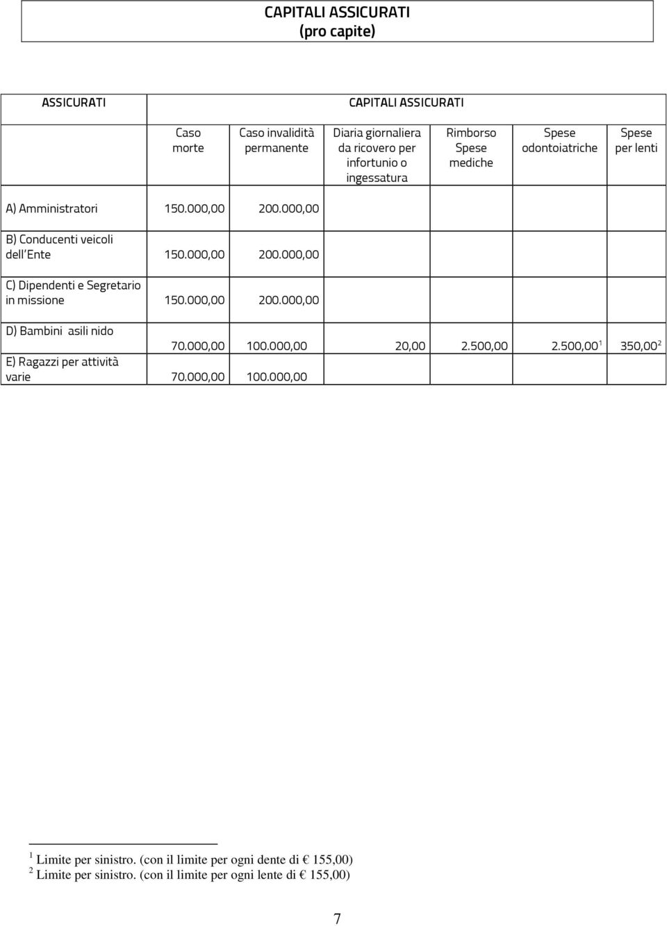 000,00 200.000,00 D) Bambini asili nido 70.000,00 100.000,00 20,00 2.500,00 2.500,00 1 350,00 2 E) Ragazzi per attività varie 70.000,00 100.000,00 1 Limite per sinistro.