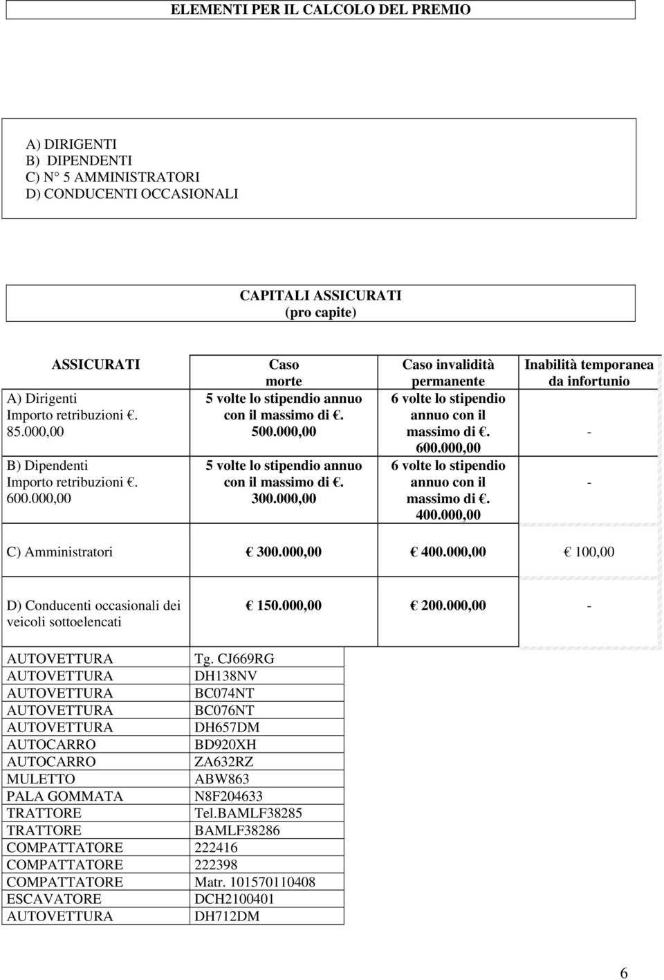 000,00 Caso invalidità permanente 6 volte lo stipendio annuo con il massimo di. 600.000,00 6 volte lo stipendio annuo con il massimo di. 400.