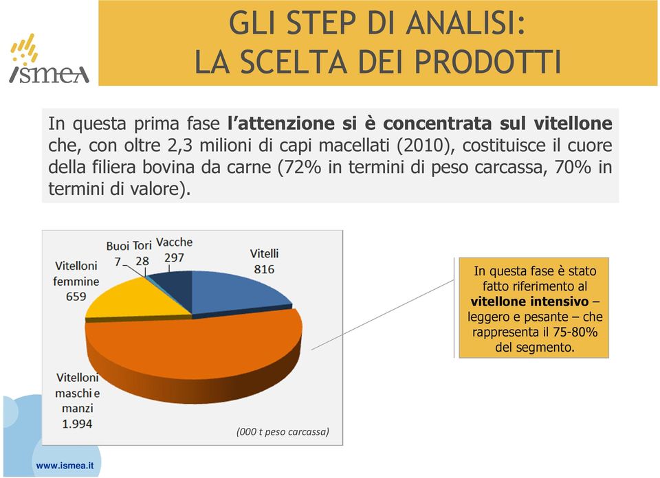 da carne (72% in termini di peso carcassa, 70% in termini di valore).