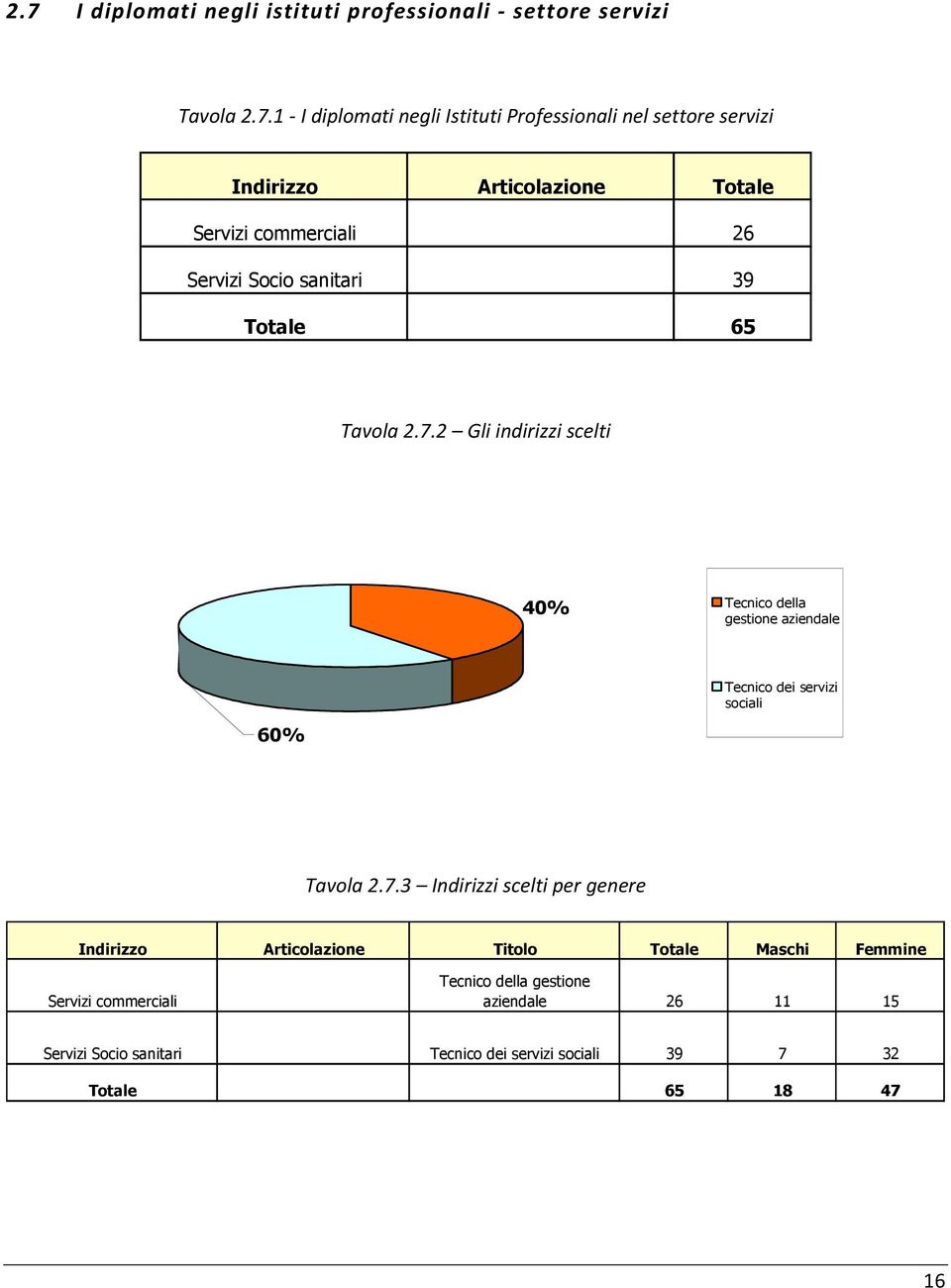 2 Gli indirizzi scelti 40% Tecnico della gestione aziendale Tecnico dei servizi sociali 60% Tavola 2.7.