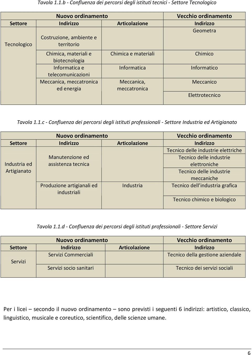 territorio Chimica, materiali e biotecnologia Informatica e telecomunicazioni Meccanica, meccatronica ed energia Chimica e materiali Informatica Meccanica, meccatronica Chimico Informatico Meccanico