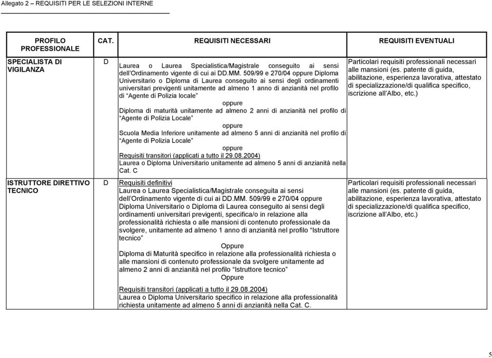 Polizia Locale oppure Scuola Media Inferiore unitamente ad almeno 5 anni di anzianità nel profilo di Agente di Polizia Locale oppure Laurea o Diploma Universitario unitamente ad almeno 5 anni di