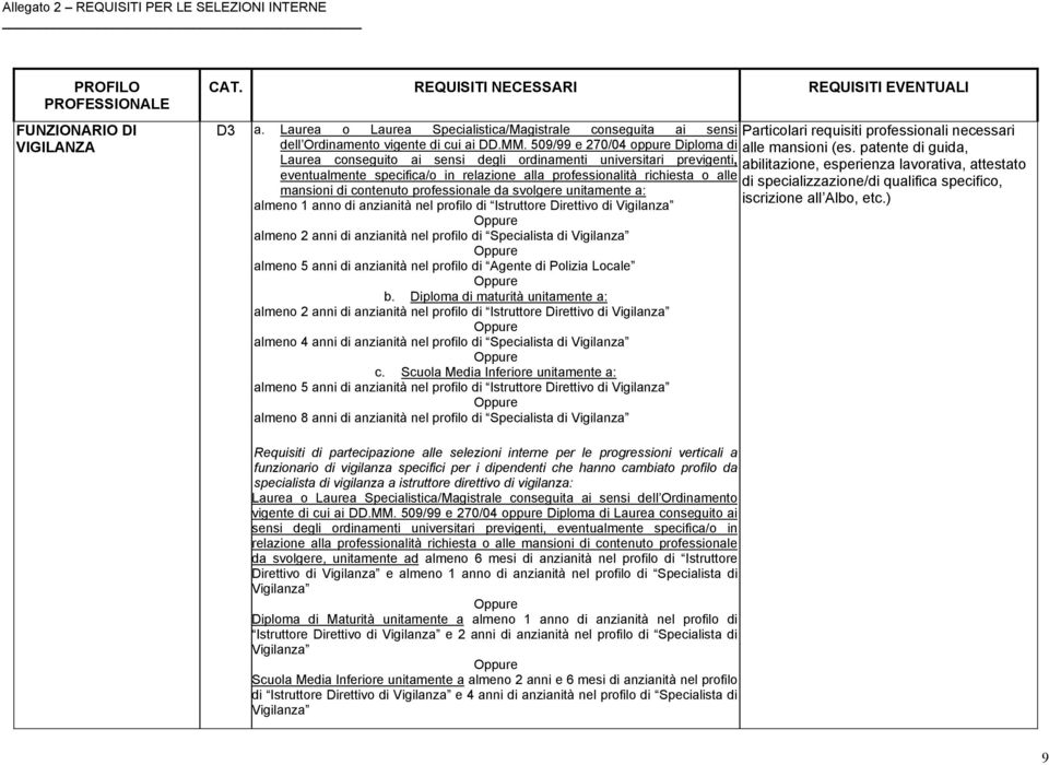 svolgere unitamente a: almeno 1 anno di anzianità nel profilo di Istruttore Direttivo di Vigilanza almeno 2 anni di anzianità nel profilo di Specialista di Vigilanza almeno 5 anni di anzianità nel