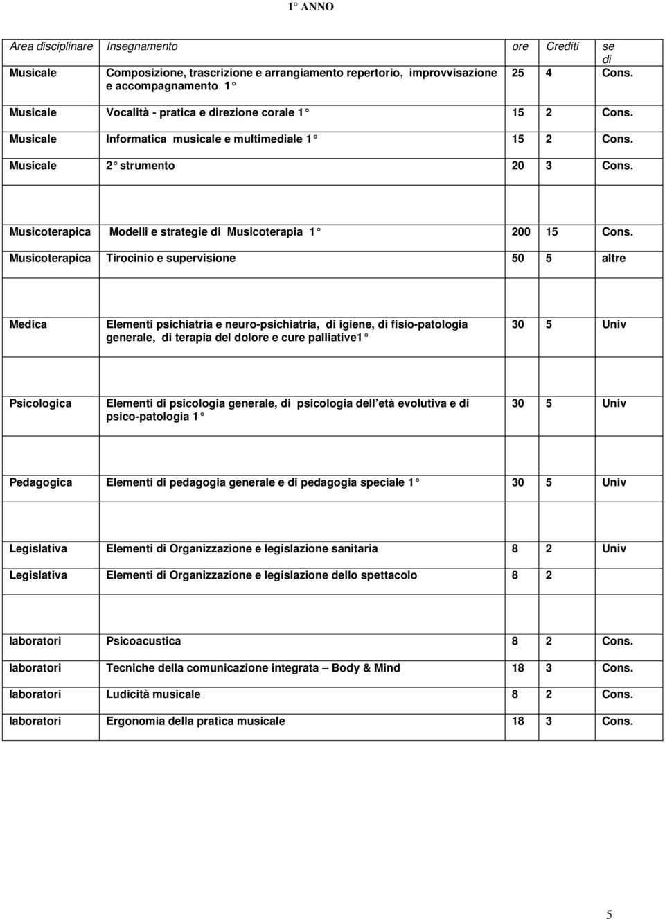 Musicoterapica Modelli e strategie di Musicoterapia 1 200 15 Cons.