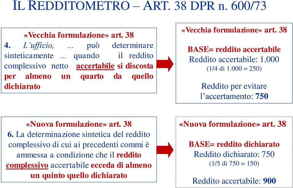 formulazione» art. 38 BASE= reddito accertabile Reddito accertabile: 1.000 (1/4 di 1.000 = 250) Reddito per evitare l accertamento: 750 «Nuova formulazione» art.