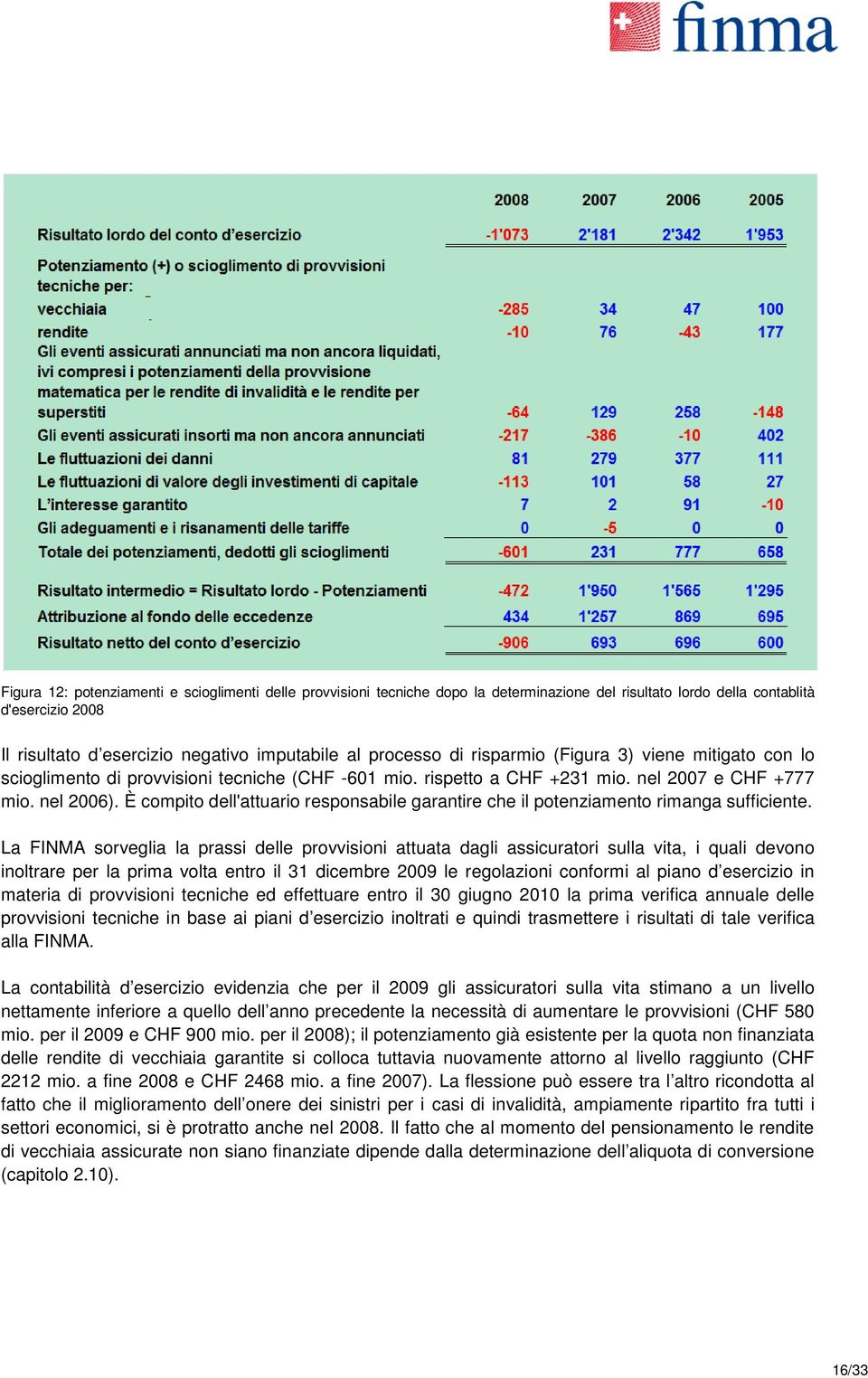 È compito dell'attuario responsabile garantire che il potenziamento rimanga sufficiente.