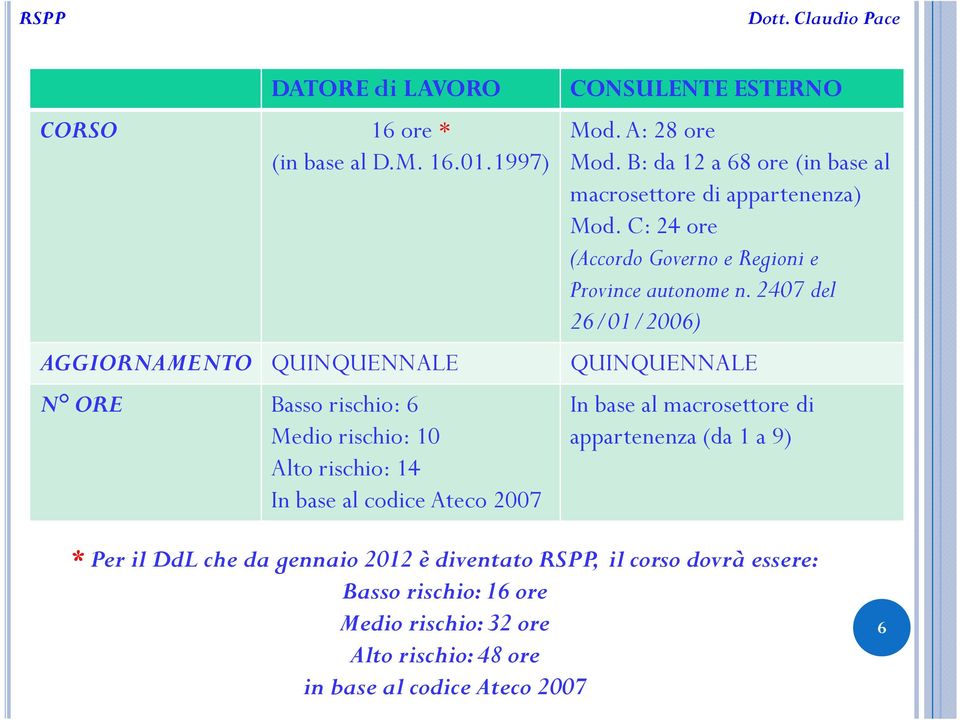 A: 28 ore Mod. B: da 12 a 68 ore (in base al macrosettore di appartenenza) Mod. C: 24 ore (Accordo Governo e Regioni e Province autonome n.