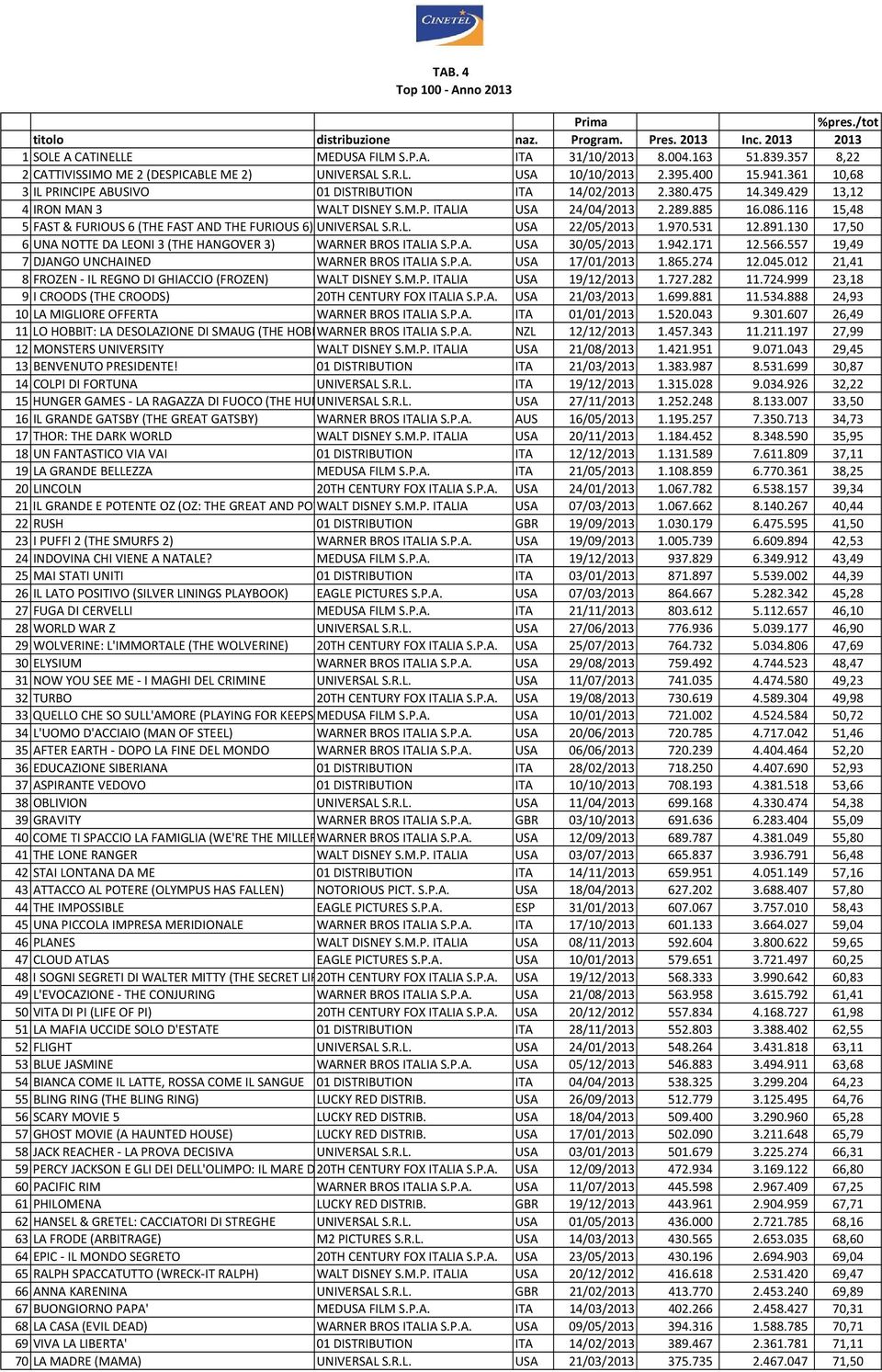429 13,12 4 IRON MAN 3 WALT DISNEY S.M.P. ITALIA USA 24/04/2013 2.289.885 16.086.116 15,48 5 FAST & FURIOUS 6 (THE FAST AND THE FURIOUS 6) UNIVERSAL S.R.L. USA 22/05/2013 1.970.531 12.891.