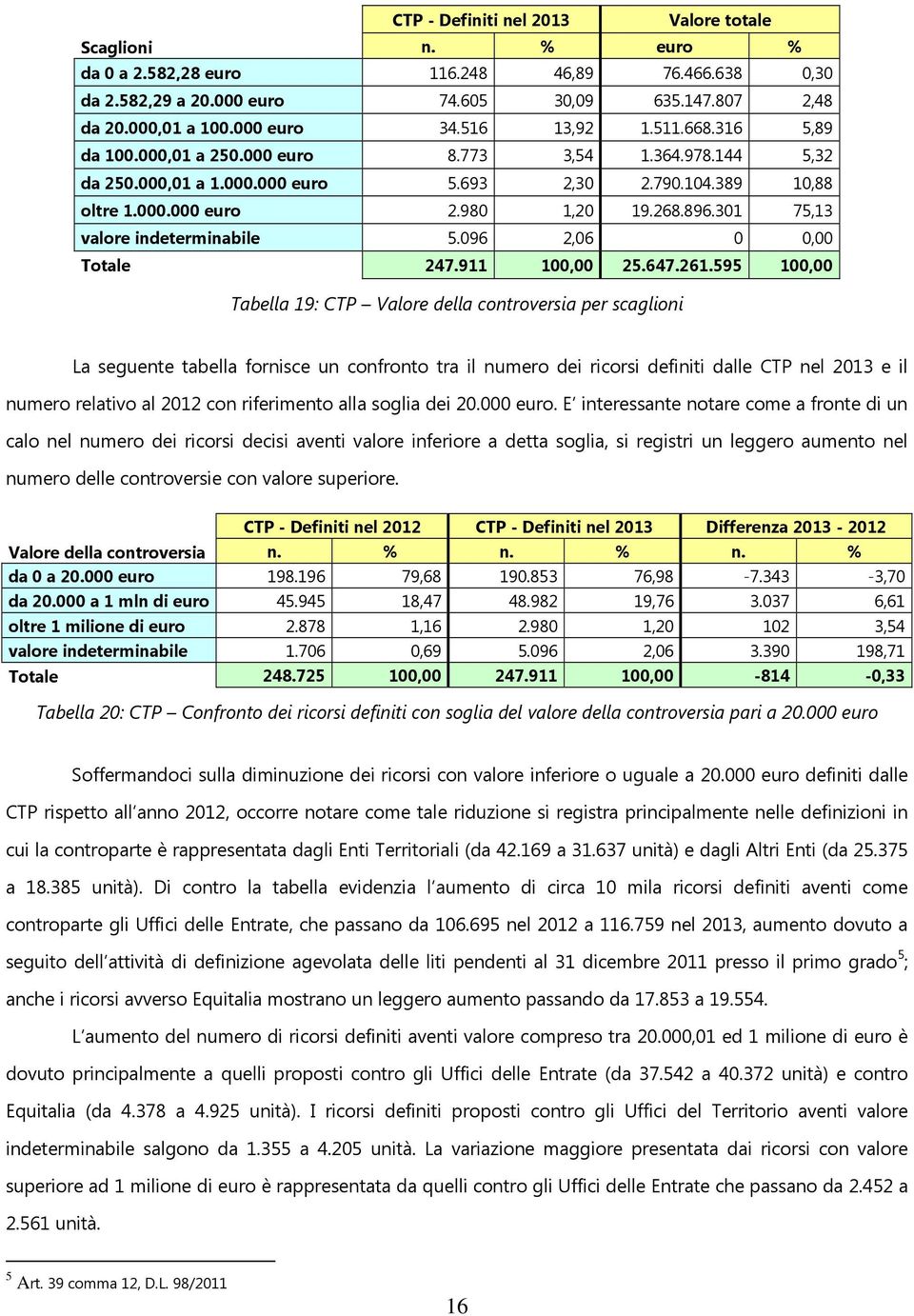 301 75,13 valore indeterminabile 5.096 2,06 0 0,00 Totale 247.911 100,00 25.647.261.